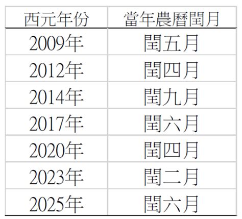 閏月出生|什麼是農曆？為啥會有「閏月」？2025年「閏」幾月？來，漲知。